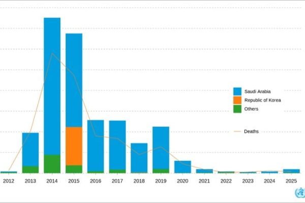 MERS-CoV number of cases and deaths Global
