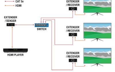 Transmiterea semnalului video și audio pe distanțe lungi a devenit o provocare pentru mulți profesioniști și pasionați de tehnologie, mai ales când limita naturală a cablurilor HDMI convenționale ajunge să fie depășită