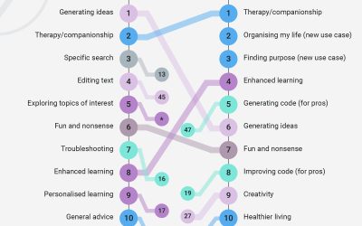 Andrei Baciu dezvăluie cele mai utilizate scopuri ale chatboturilor AI în 2025