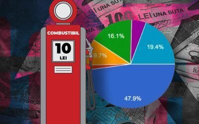 Majoritatea românilor doresc intervenții din partea statului pentru a reduce costurile carburanților O relaxare a prețurilor la pompă sau măsuri menite să diminueze impactul creșterii prețurilor la carburanți pare să fie preferata de majoritatea consumatorilor din România