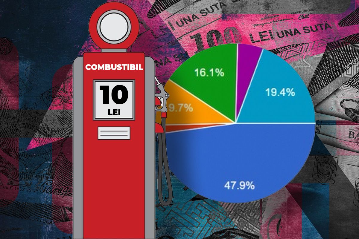 Majoritatea românilor doresc intervenții din partea statului pentru a reduce costurile carburanților O relaxare a prețurilor la pompă sau măsuri menite să diminueze impactul creșterii prețurilor la carburanți pare să fie preferata de majoritatea consumatorilor din România