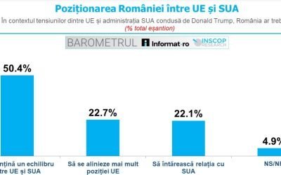 România, între aliați și parteneri strategici: sondajul INSCOP evidențiază preferințele opiniei publice în contextul tensiunilor globale Într-un moment în care geopolitica mondială se află la un punct de inflexiune, opinia românească pare să își manifeste o clară orientare de echilibru între cele mai importante forțe de influență