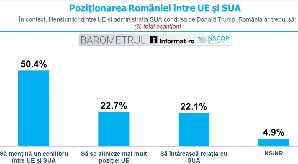 România, între aliați și parteneri strategici: sondajul INSCOP evidențiază preferințele opiniei publice în contextul tensiunilor globale Într-un moment în care geopolitica mondială se află la un punct de inflexiune, opinia românească pare să își manifeste o clară orientare de echilibru între cele mai importante forțe de influență