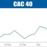 Bursele europene, la cel mai înalt nivel din ultima lună