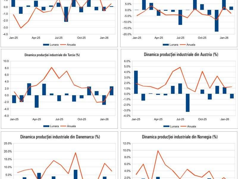Macro-ul zilei: ce se întâmplă cu economia, 17 Aprilie 2026?