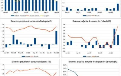 Macro raport 20 aprilie 2026: Ce se întâmplă cu economia României și a Europei