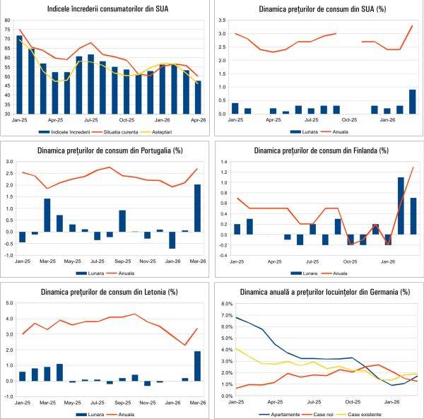 Macro raport 20 aprilie 2026: Ce se întâmplă cu economia României și a Europei
