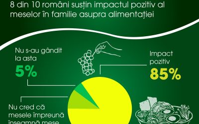 Românii consideră masa comună un pilon al sănătății și al legăturii familiale Agricola International a publicat recent studiul intitulat “Family Meals Among Romanians”, realizat pe baza datelor colectate înainte de sărbătoarea Paștelui