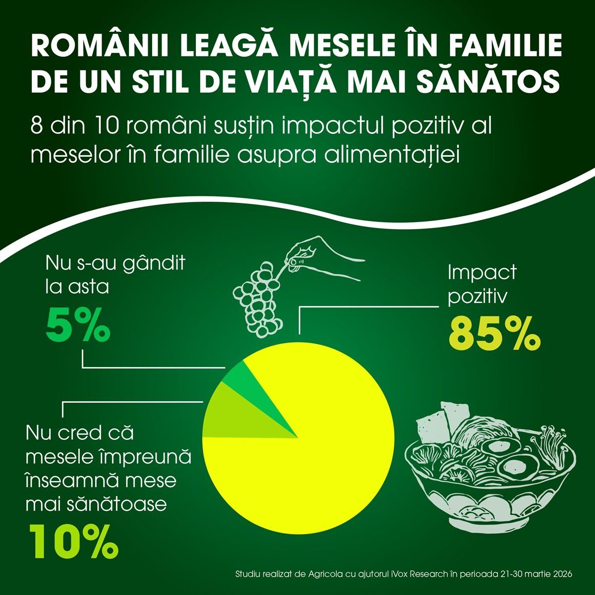 Românii consideră masa comună un pilon al sănătății și al legăturii familiale Agricola International a publicat recent studiul intitulat “Family Meals Among Romanians”, realizat pe baza datelor colectate înainte de sărbătoarea Paștelui