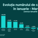Mai mulți șomeri în România, mai puține joburi: previziuni sumbre pentru Q1 2026