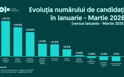 Mai mulți șomeri în România, mai puține joburi: previziuni sumbre pentru Q1 2026