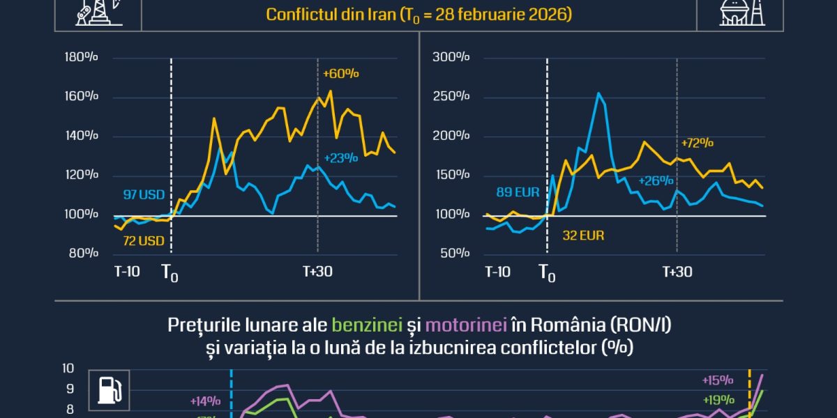 Scumpirea petrolului lovește România: Analiză RoEM-UBB despre efectele Iranului