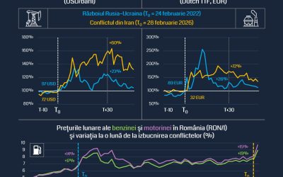 Scumpirea petrolului lovește România: Analiză RoEM-UBB despre efectele Iranului