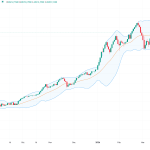 Bursa din București, pe plus! BET urcă cu 0,9% după conectarea la piețele externe