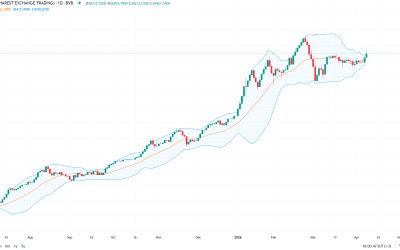 Indicele BET, principalul indicator al Bursei de Valori din București, a înregistrat o creștere semnificativă miercuri, pe fondul veștilor despre o posibilă detensionare a conflictului dintre Statele Unite ale Americii și Iran
