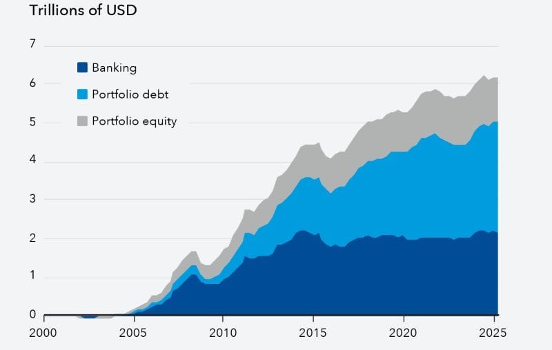 FMI: Piețe emergente, atracția capitalului non-bancar. Riscurile cresc pentru România