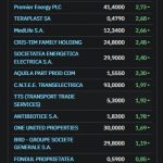 Bursă, pe fondul armistițiului SUA-Iran: ce urmează pentru prețul energiei