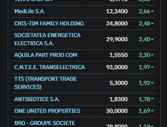 Indicele BET a urcat miercuri cu 0,85%, atingând 28.461,8 puncte, pe fondul optimismului generat de un potențial armistițiu între STATELE UNITE ale Americii și Iran