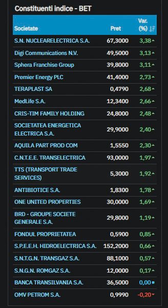 Bursă, pe fondul armistițiului SUA-Iran: ce urmează pentru prețul energiei
