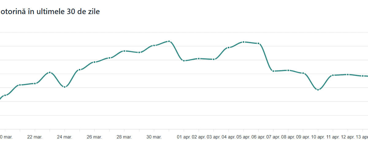 Motorina sub 9,3 lei la Petrom, benzina sub 8,4 lei: Prețuri în scădere accelerată!