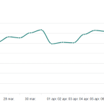 Motorina sub 9,3 lei la Petrom, benzina sub 8,4 lei: Prețuri în scădere accelerată!
