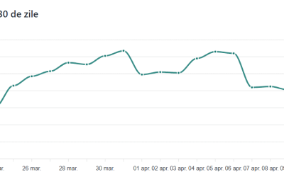 Motorina sub 9,3 lei la Petrom, benzina sub 8,4 lei: Prețuri în scădere accelerată!