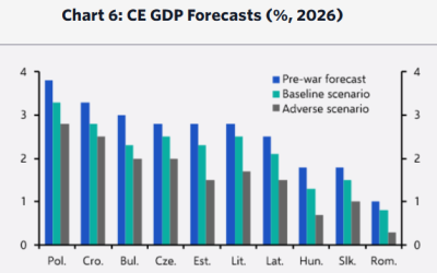 Inflația în Europa Centrală și de Est va depăși țintele băncilor centrale din cauza creșterii prețurilor globale la energie Creșterea prețurilor globale la energie înregistrează un impact semnificativ asupra economiilor din Europa Centrală și de Est, potrivit unei analize recente realizate de Capital Economics