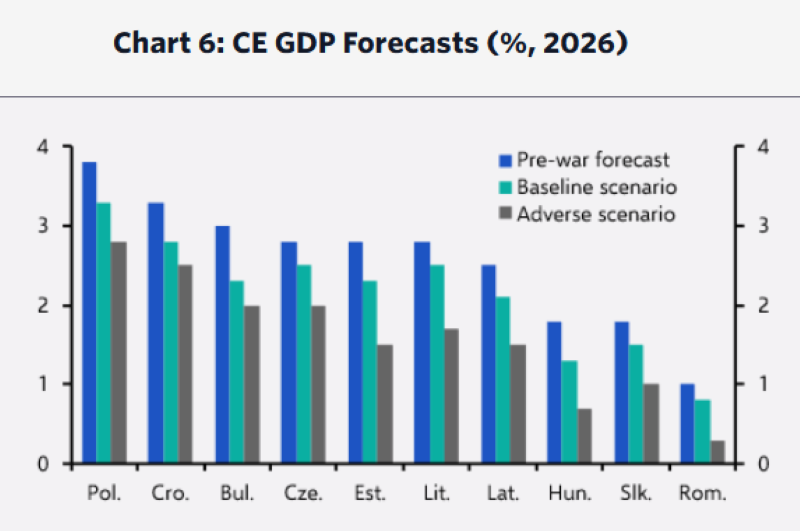 Inflația în Europa Centrală și de Est va depăși țintele băncilor centrale din cauza creșterii prețurilor globale la energie Creșterea prețurilor globale la energie înregistrează un impact semnificativ asupra economiilor din Europa Centrală și de Est, potrivit unei analize recente realizate de Capital Economics