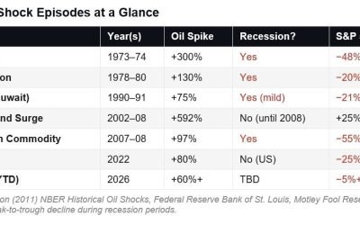 Creșterea prețului petrolului la nivel global poate avea, în funcție de nivelul la care ajunge, efecte atât inflaționiste, cât și contracționiste