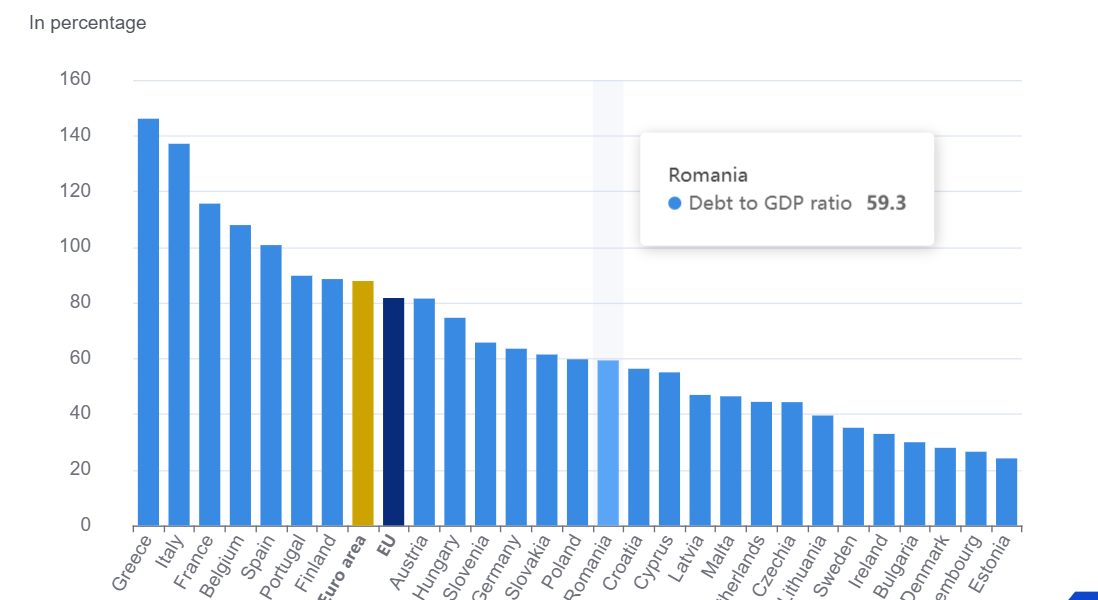 România, lider la deficite bugetare în UE: -7,9% din PIB! Polonia și Belgia, pe urmele ei