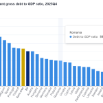 România, lider la deficite bugetare în UE: -7,9% din PIB! Polonia și Belgia, pe urmele ei