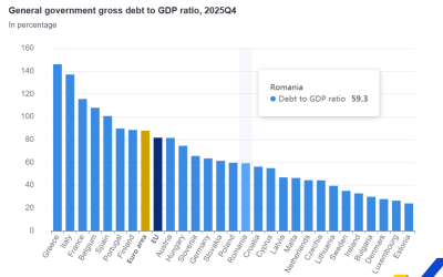 România, lider la deficite bugetare în UE: -7,9% din PIB! Polonia și Belgia, pe urmele ei