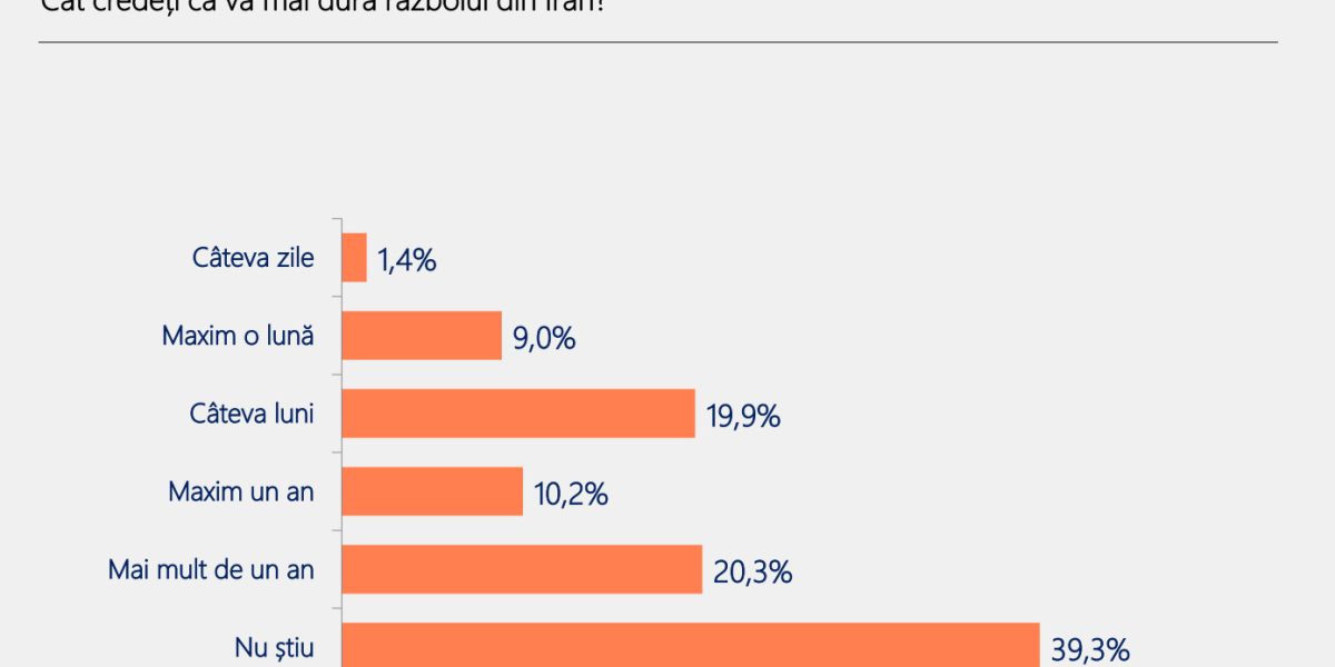 România, pe un drum greșit: 70% dintre români cer schimbarea sistemului