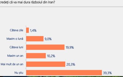 România, pe un drum greșit: 70% dintre români cer schimbarea sistemului