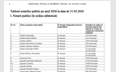 Marți, 7 aprilie 2026, a fost publicat în Monitorul Oficial Tabloul Notarilor Publici din România, un document care prezintă o imagine de ansamblu a profesioniștilor care activează în acest domeniu.nnDocumentul face referire la un număr impresionant de notari și birouri notariale, reflectând o activitate extinsă la nivel național