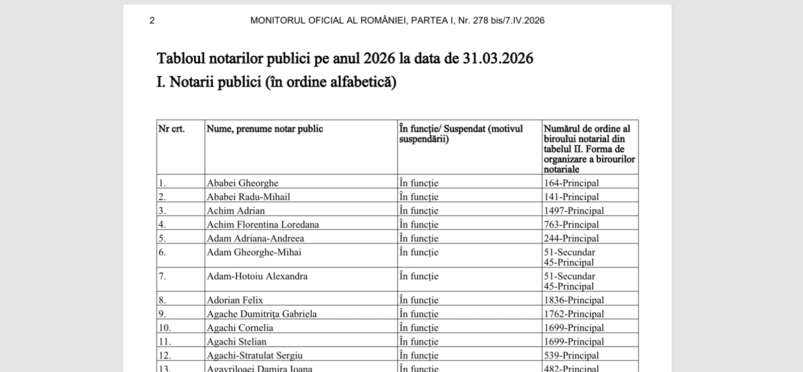 Marți, 7 aprilie 2026, a fost publicat în Monitorul Oficial Tabloul Notarilor Publici din România, un document care prezintă o imagine de ansamblu a profesioniștilor care activează în acest domeniu.nnDocumentul face referire la un număr impresionant de notari și birouri notariale, reflectând o activitate extinsă la nivel național