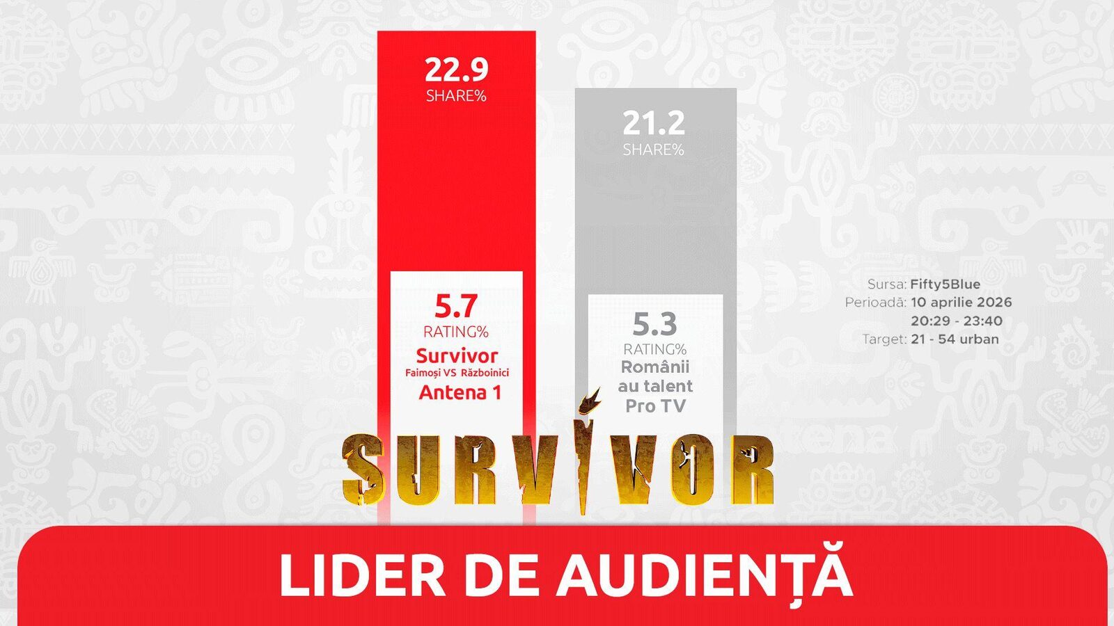 Survivor rupe audiența în Vinerea Mare: Peste 1,2 milioane de români au stat pe TV!