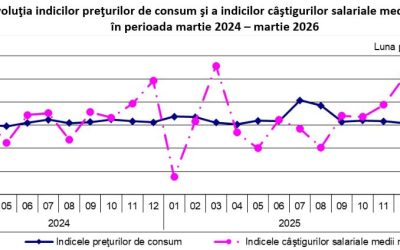 Salariul real net, prăbușire în martie: Criză pe piața muncii din România