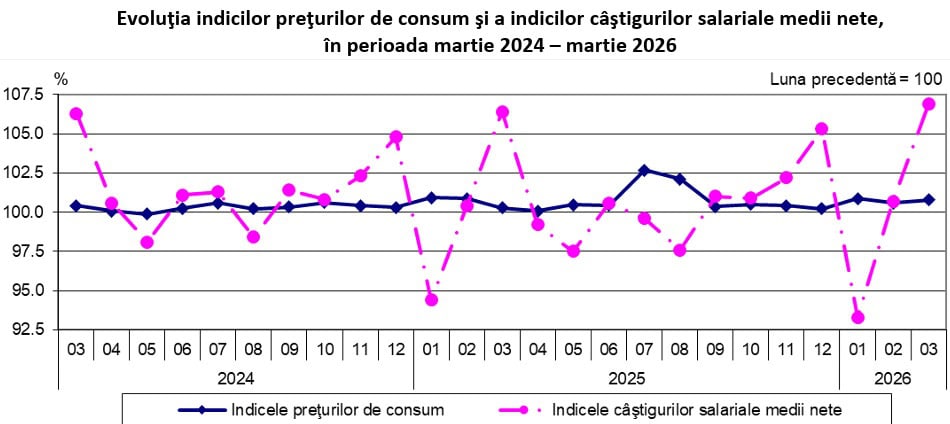 Salariul real net, prăbușire în martie: Criză pe piața muncii din România