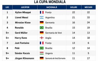 Top goluri la Mondial: Cine domină istoria
