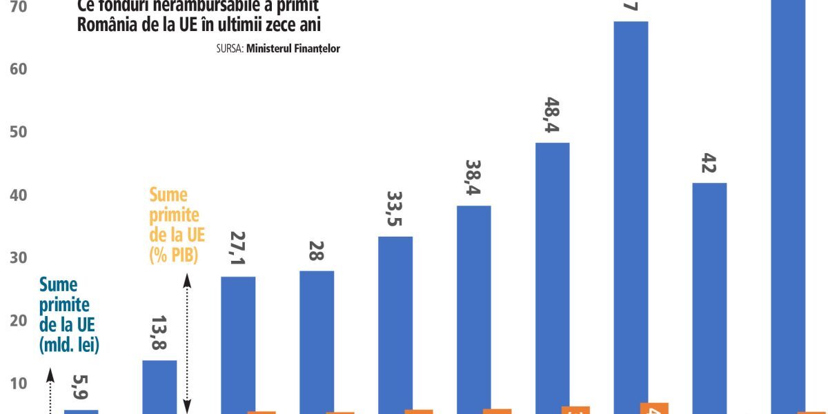 PNRR: România riscă 1,5 mld. euro pierderi pe fondul unor „jaloane” critice