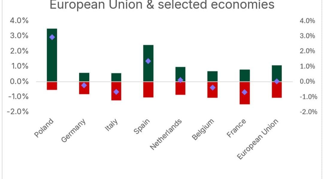 Canicula taie 1% din PIB-ul Europei în 2026