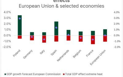 Canicula taie 1% din PIB-ul Europei în 2026