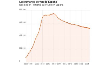 Exod Record: Românii Părăsesc Spania, Deși Oficial Economia „Duduie”