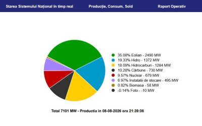 Vântul salvează România: sistem energetic pe plus, exportăm energie eoliană