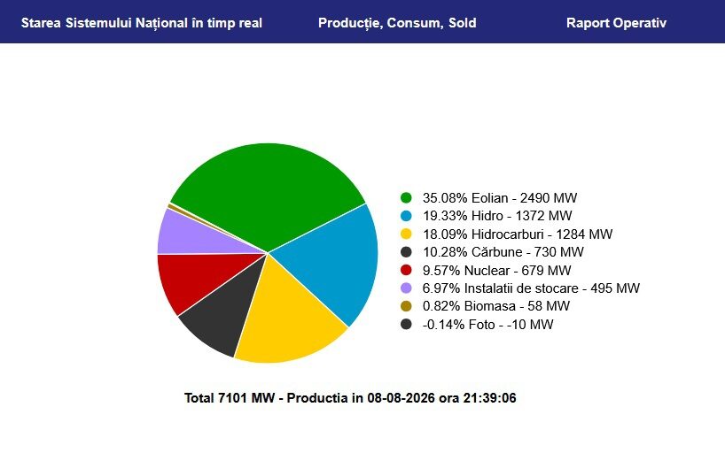 Vântul salvează România: sistem energetic pe plus, exportăm energie eoliană