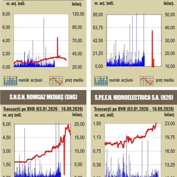 BVB: Bursa din București a primit o Corecție