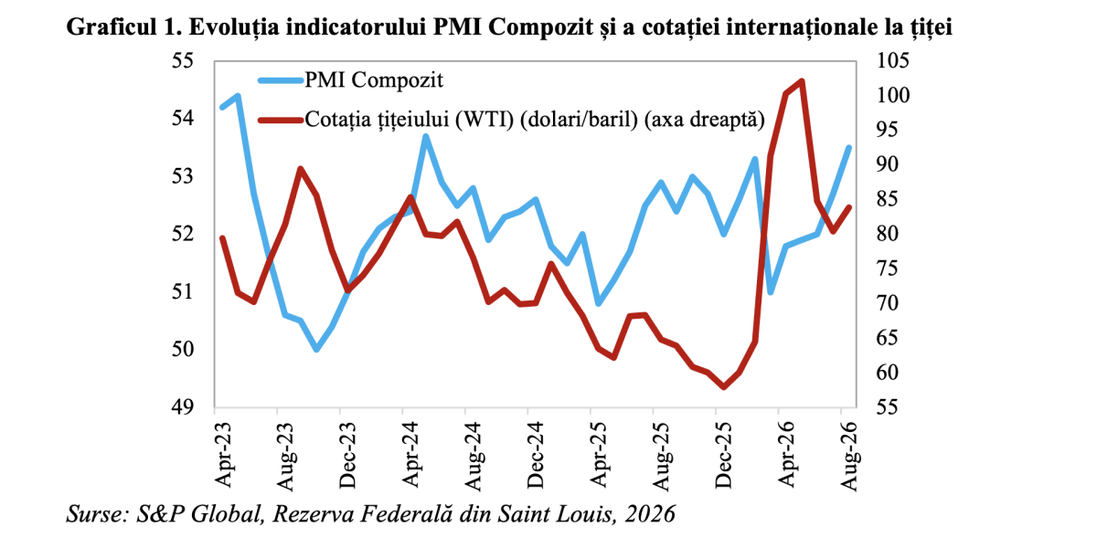 Economia mondială: Ritm alert în august, cel mai bun din mai