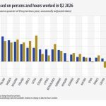 România și Slovenia, polii creșterii productivității în UE
